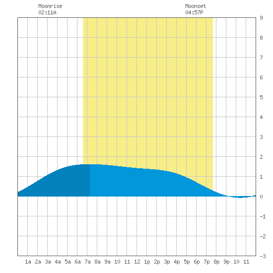 Cote Blanche Island tide chart for Monday, August 22, 2022