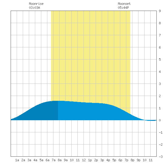 Cote Blanche Island tide chart for Tuesday, August 23, 2022