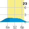 Cote Blanche Island tide chart for Tuesday, August 23, 2022