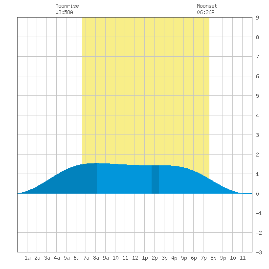 Cote Blanche Island tide chart for Wednesday, August 24, 2022