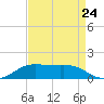 Cote Blanche Island tide chart for Wednesday, August 24, 2022