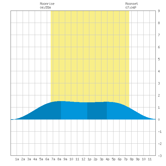Cote Blanche Island tide chart for Thursday, August 25, 2022