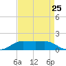 Cote Blanche Island tide chart for Thursday, August 25, 2022