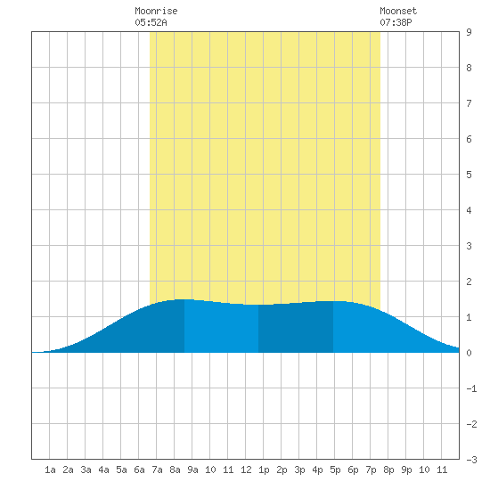 Cote Blanche Island tide chart for Friday, August 26, 2022