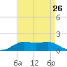 Cote Blanche Island tide chart for Friday, August 26, 2022