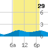 Cote Blanche Island tide chart for Monday, August 29, 2022