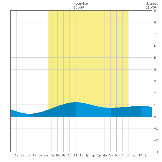 Cote Blanche Island tide chart for Tuesday, August 2, 2022