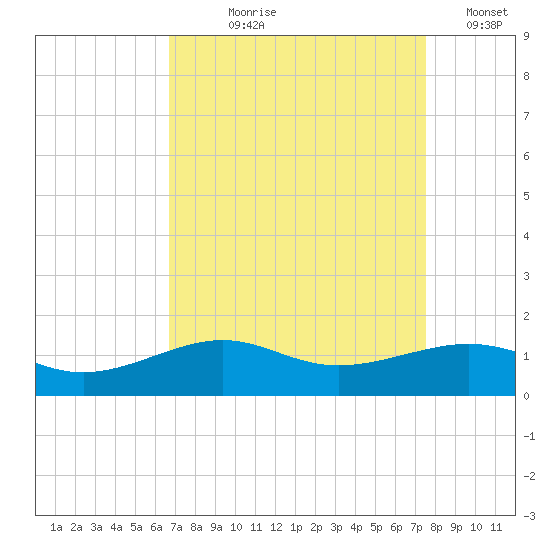 Cote Blanche Island tide chart for Tuesday, August 30, 2022
