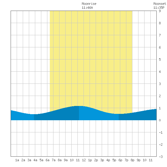 Cote Blanche Island tide chart for Wednesday, August 3, 2022