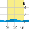 Cote Blanche Island tide chart for Wednesday, August 3, 2022