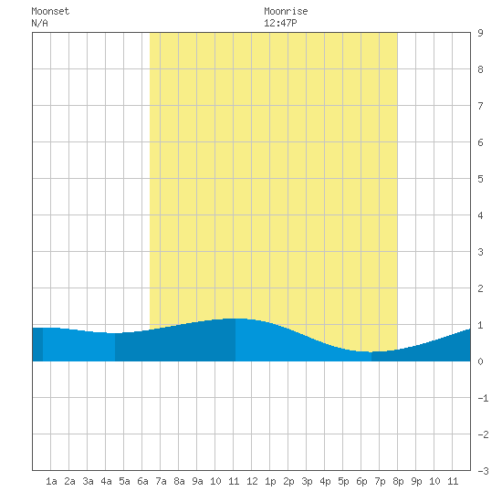 Cote Blanche Island tide chart for Thursday, August 4, 2022