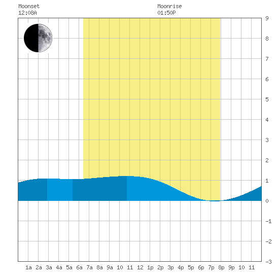 Cote Blanche Island tide chart for Friday, August 5, 2022