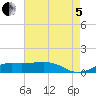 Cote Blanche Island tide chart for Friday, August 5, 2022