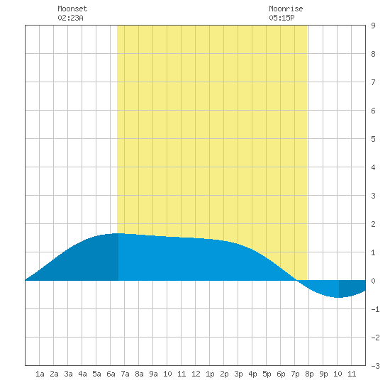 Cote Blanche Island tide chart for Monday, August 8, 2022