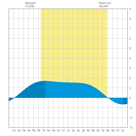 Cote Blanche Island tide chart for Tuesday, August 9, 2022