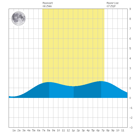 Cote Blanche Island tide chart for Saturday, September 10, 2022