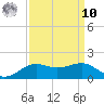 Cote Blanche Island tide chart for Saturday, September 10, 2022