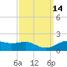 Cote Blanche Island tide chart for Wednesday, September 14, 2022