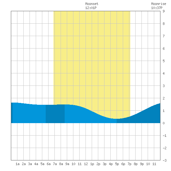 Cote Blanche Island tide chart for Thursday, September 15, 2022