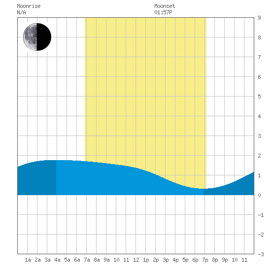 Cote Blanche Island tide chart for Saturday, September 17, 2022