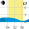 Cote Blanche Island tide chart for Saturday, September 17, 2022
