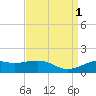 Cote Blanche Island tide chart for Thursday, September 1, 2022