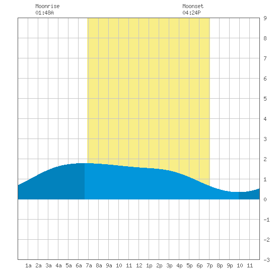 Cote Blanche Island tide chart for Tuesday, September 20, 2022