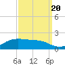 Cote Blanche Island tide chart for Tuesday, September 20, 2022