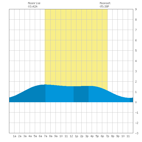 Cote Blanche Island tide chart for Thursday, September 22, 2022