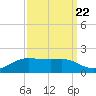 Cote Blanche Island tide chart for Thursday, September 22, 2022