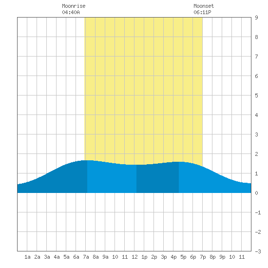 Cote Blanche Island tide chart for Friday, September 23, 2022