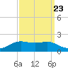 Cote Blanche Island tide chart for Friday, September 23, 2022