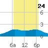 Cote Blanche Island tide chart for Saturday, September 24, 2022