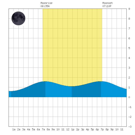 Cote Blanche Island tide chart for Sunday, September 25, 2022