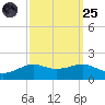 Cote Blanche Island tide chart for Sunday, September 25, 2022