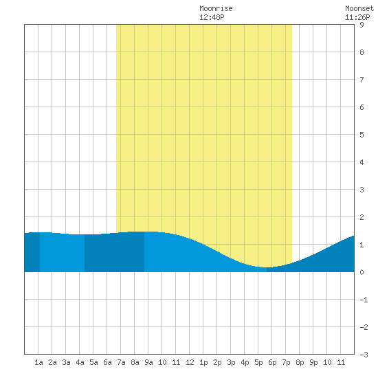 Cote Blanche Island tide chart for Friday, September 2, 2022
