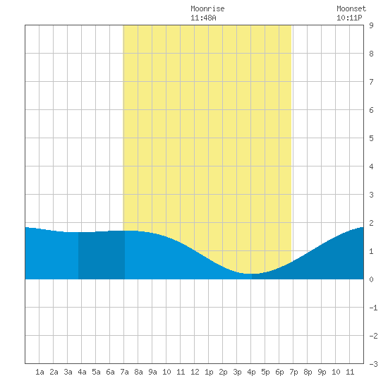 Cote Blanche Island tide chart for Friday, September 30, 2022