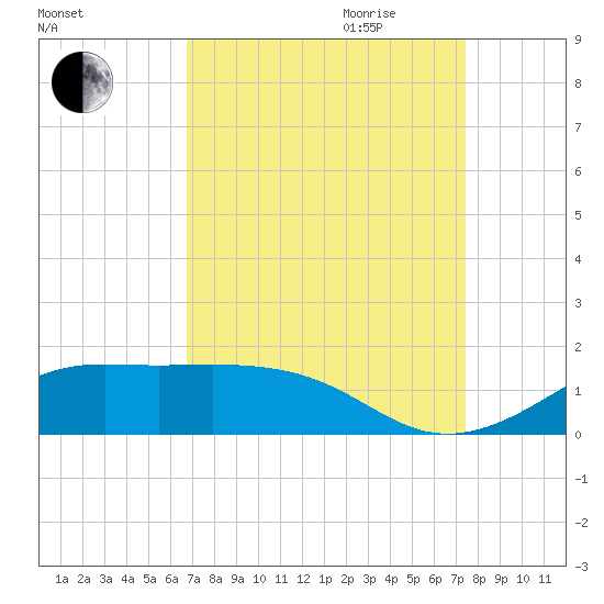Cote Blanche Island tide chart for Saturday, September 3, 2022