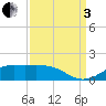 Cote Blanche Island tide chart for Saturday, September 3, 2022