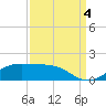 Cote Blanche Island tide chart for Sunday, September 4, 2022