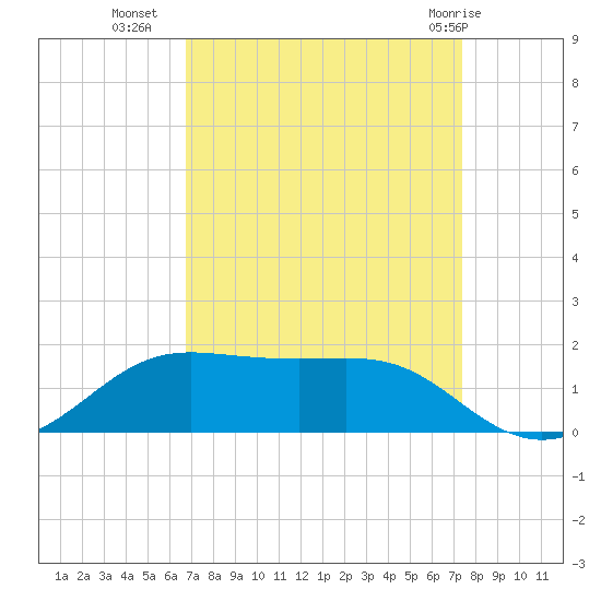 Cote Blanche Island tide chart for Wednesday, September 7, 2022