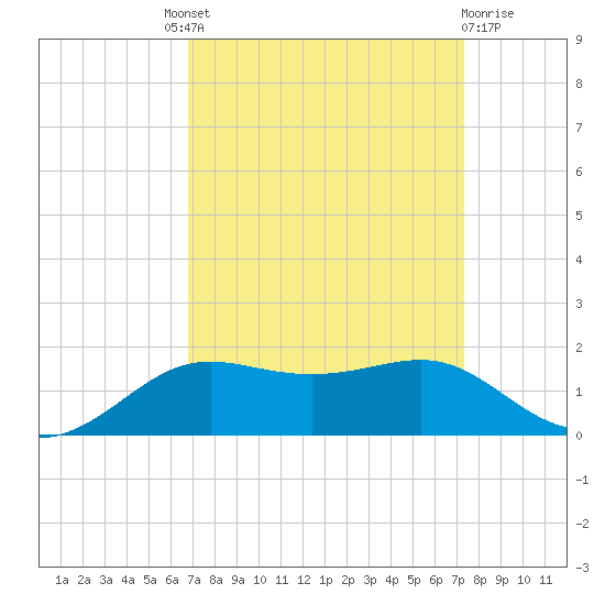 Cote Blanche Island tide chart for Friday, September 9, 2022