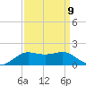 Cote Blanche Island tide chart for Friday, September 9, 2022