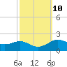 Cote Blanche Island tide chart for Monday, October 10, 2022