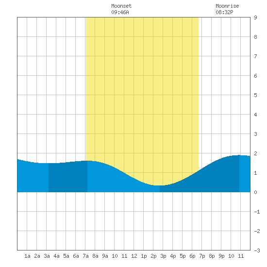 Cote Blanche Island tide chart for Wednesday, October 12, 2022