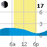 Cote Blanche Island tide chart for Monday, October 17, 2022