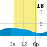Cote Blanche Island tide chart for Tuesday, October 18, 2022