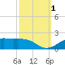 Cote Blanche Island tide chart for Saturday, October 1, 2022