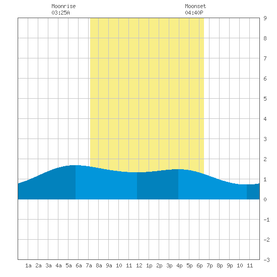 Cote Blanche Island tide chart for Friday, October 21, 2022