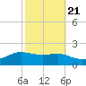 Cote Blanche Island tide chart for Friday, October 21, 2022
